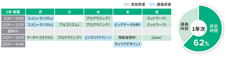 プログラマ専攻コース時間割例