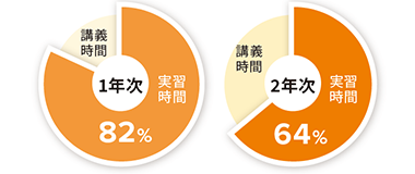 実習時間比率