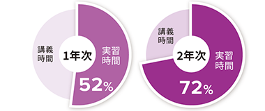 実習時間比率