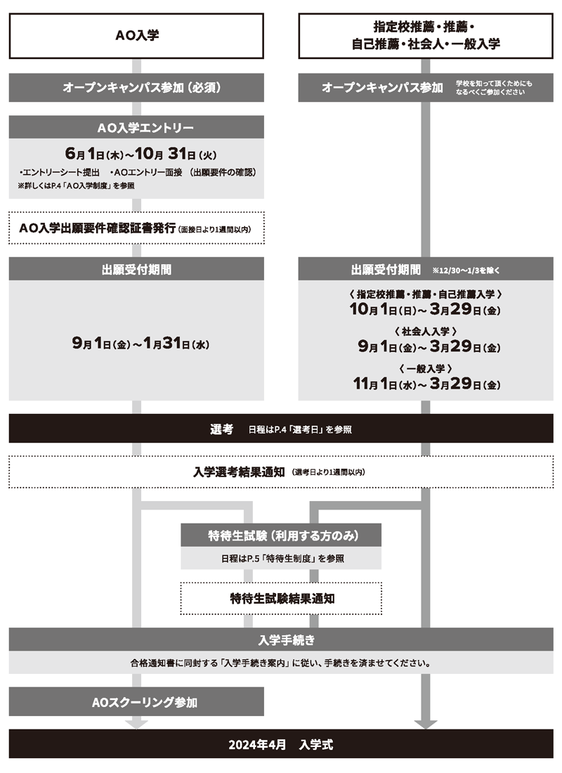 出願から入学までの流れ