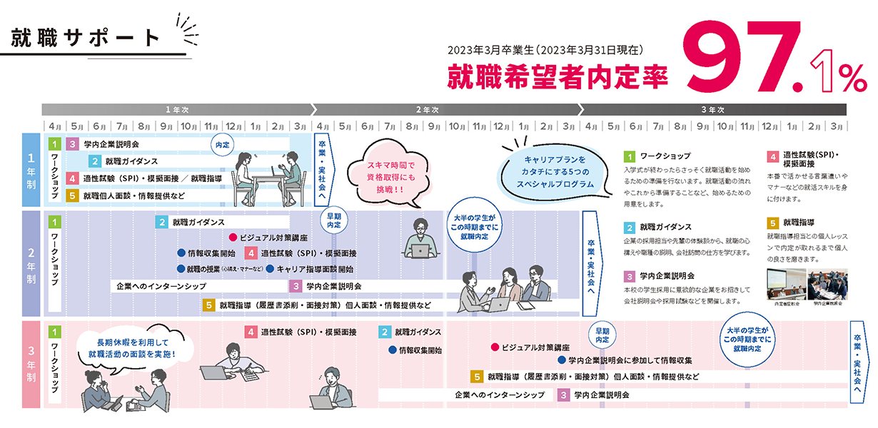 就職サポートスケジュール