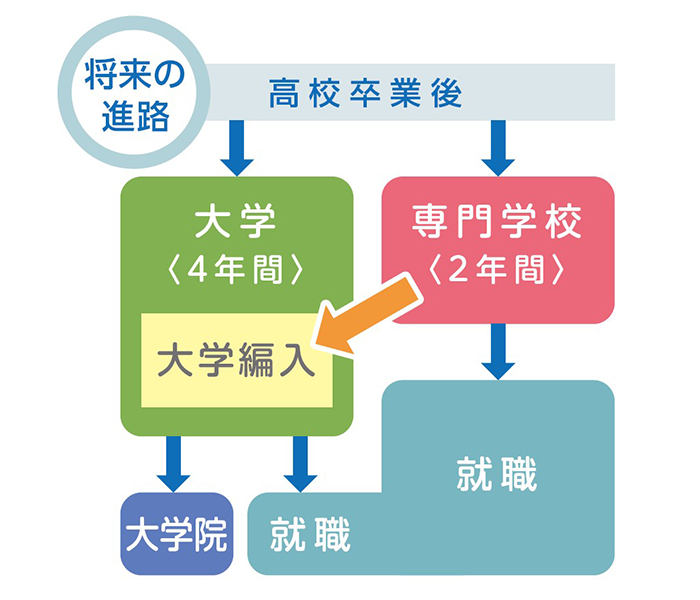 将来の進路イメージ