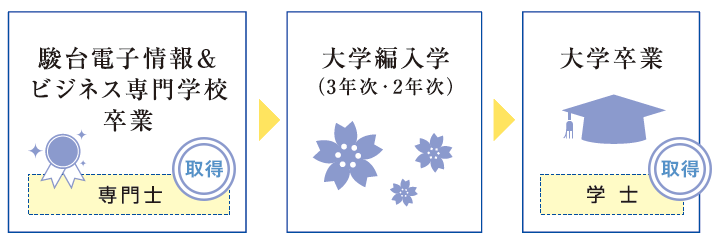 専門学校から大学へ